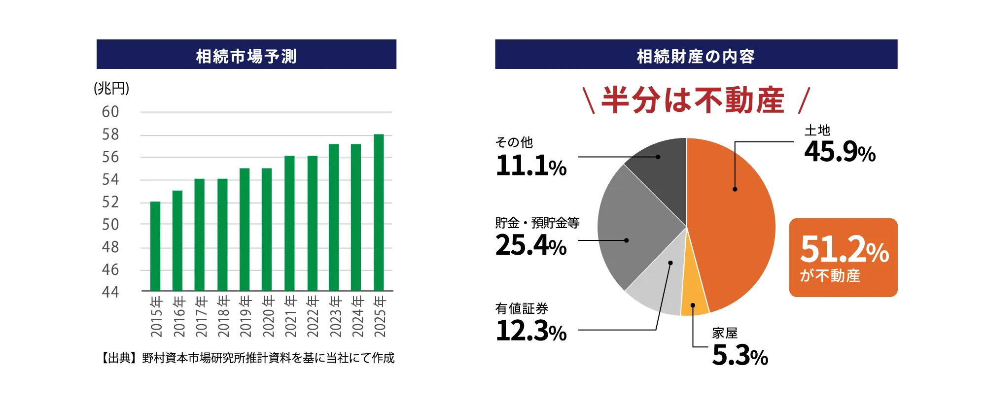 相続市場予測